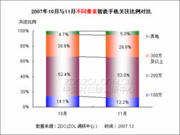 2007年11月智能手機(jī)關(guān)注及價(jià)格監(jiān)測報(bào)告