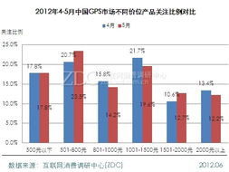7英寸產(chǎn)品關(guān)注度漸超5英寸，市場(chǎng)調(diào)研中心月度報(bào)告揭示用戶偏好變遷