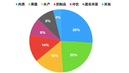 冷鏈物流困境 3400億生鮮電商市場(chǎng)僅1%盈利的深層原因